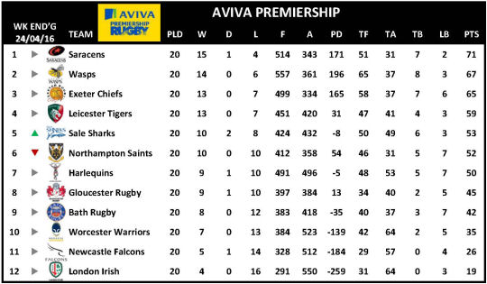 Aviva Premiership Rearranged